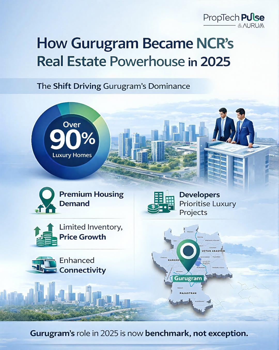 https://www.aurumproptech.in/_next/image?q=75&url=https%3A%2F%2Fd1smx9vz40s2y3.cloudfront.net%2Finfographic%2Fbanner_image%2F1769855477547-90-luxury-homes-rising-prices-limited-supplygurugrams-transformation-in-2025-proves-why-it.jpg&w=3840