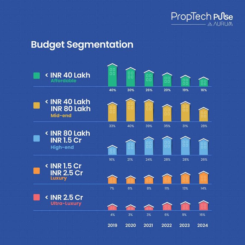Budget Segmentation