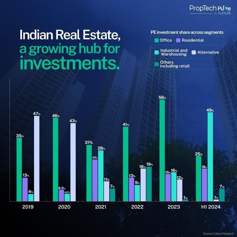 Indian Real Estate A Growing Hub