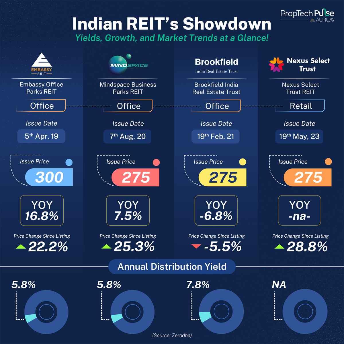 India's REIT showdown