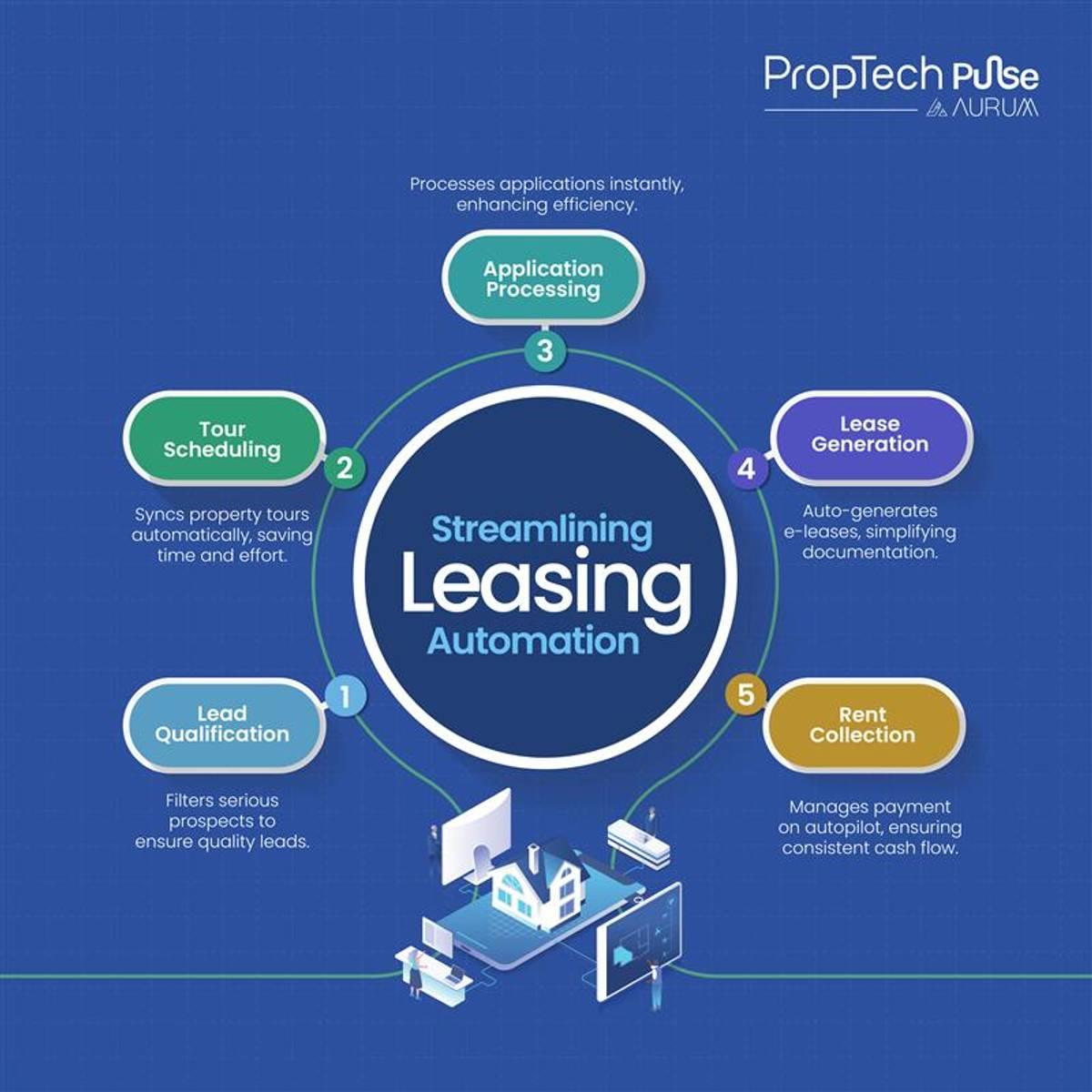 Streaming Leasing Automation