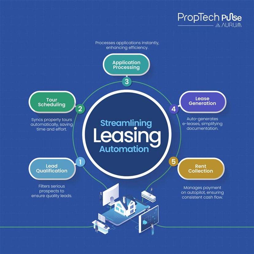 Streaming Leasing Automation