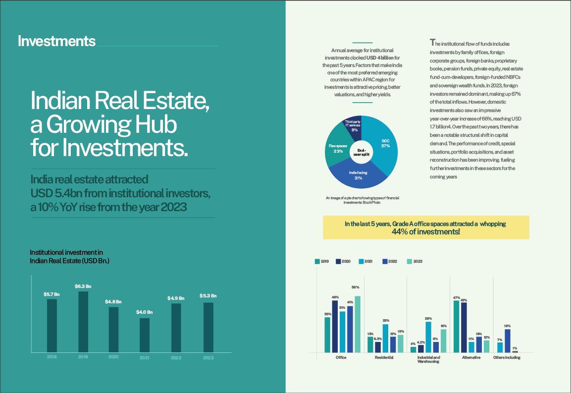India Real Estate