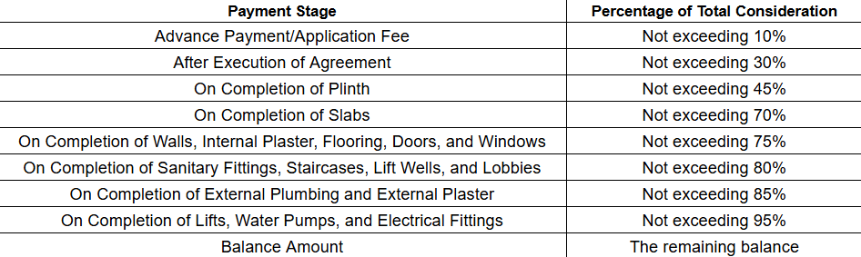 oak-shantiniketan Construction Linked Payment (CLP)