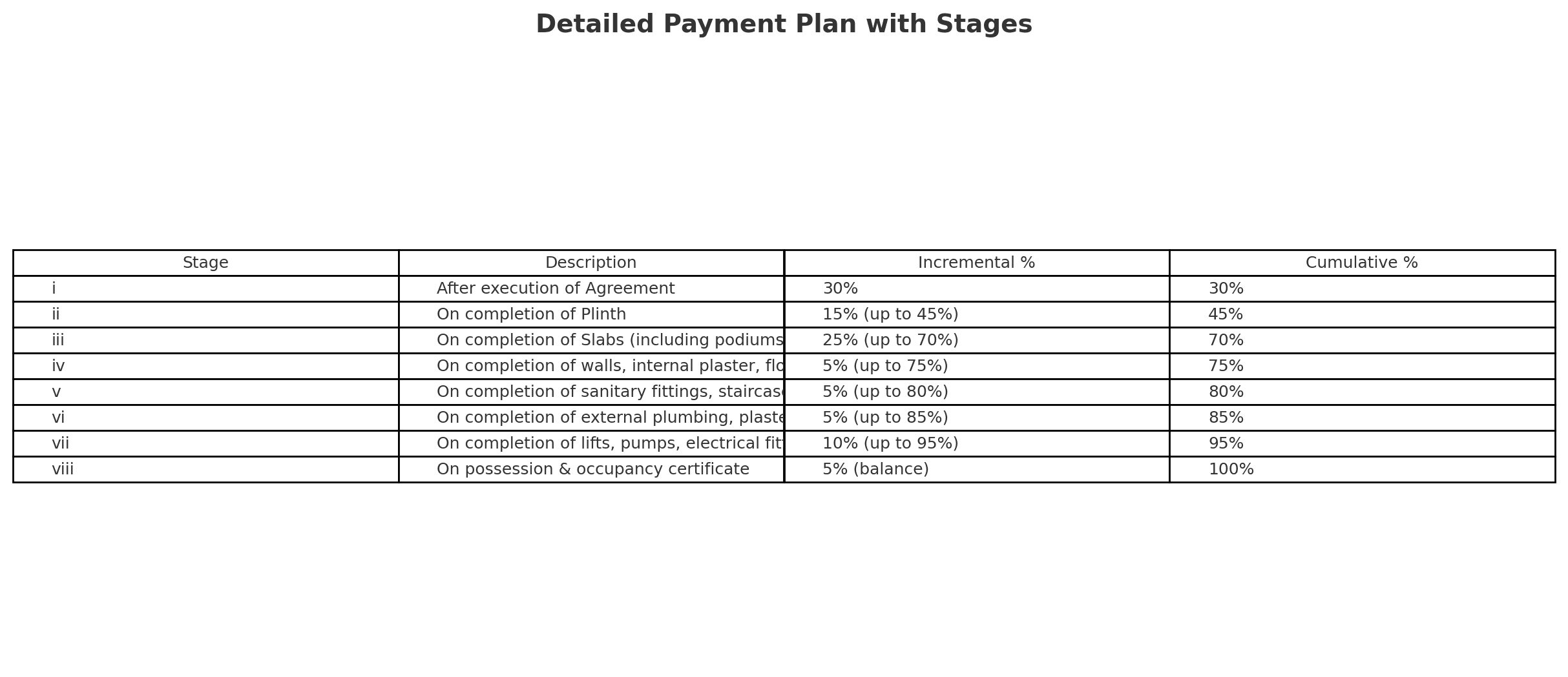 heights Construction Linked Payment (CLP)