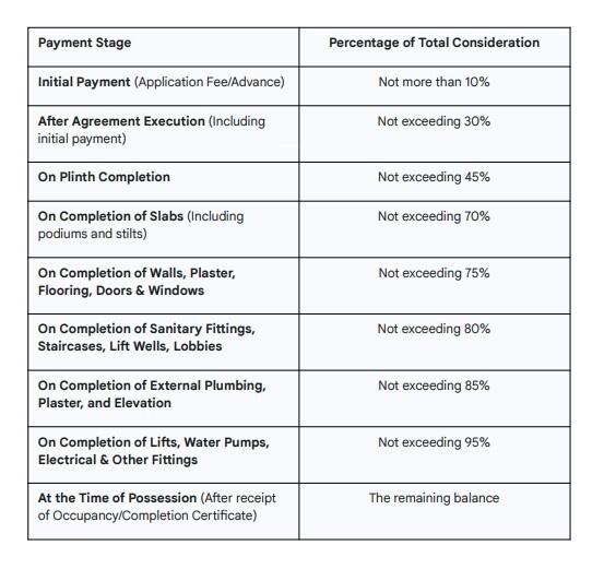 pasayadan-srushti Construction Linked Payment (CLP)